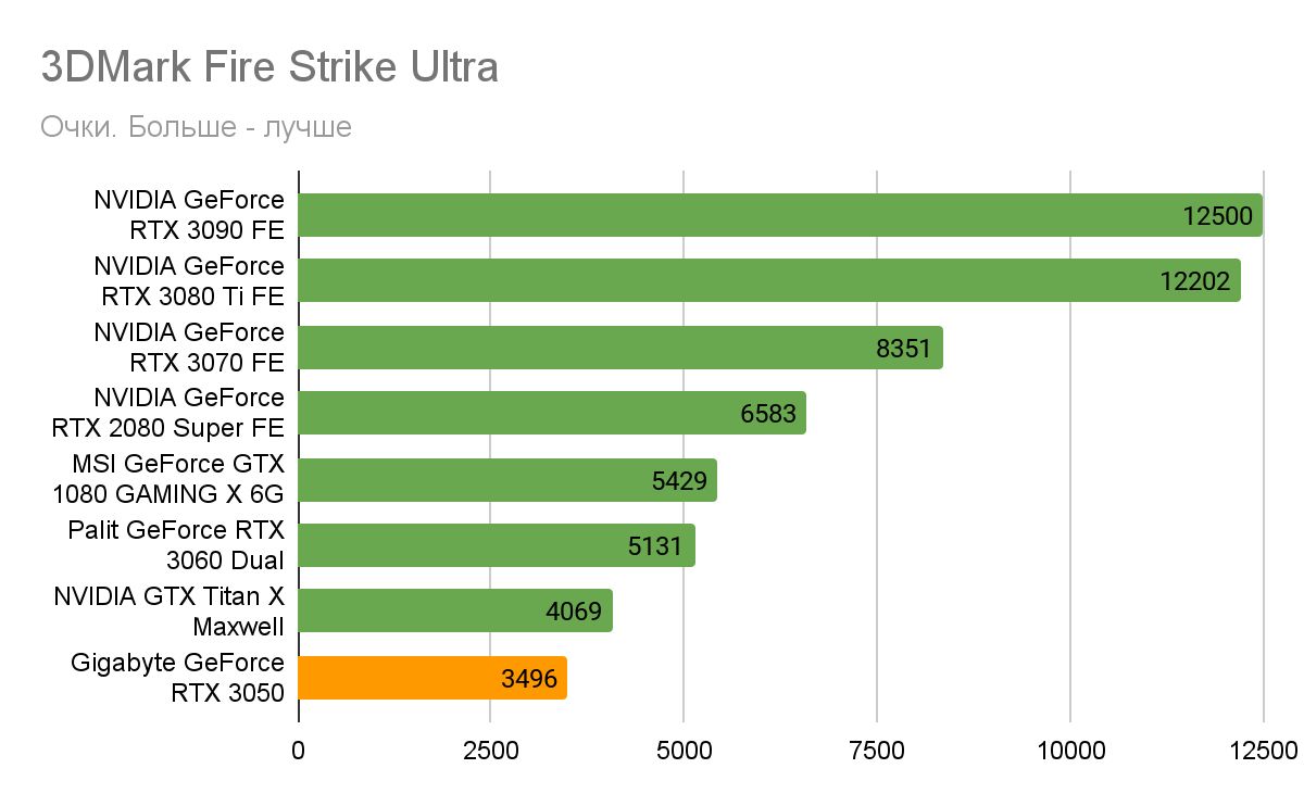 Тест NVIDIA RTX 3050: лучшая бюджетная видеокарта (надеемся) | VK Play