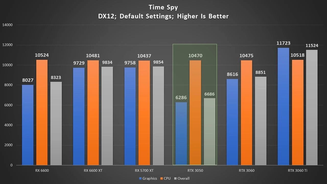 В сети появились первые игровые бенчмарки видеокарты GeForce RTX 3050