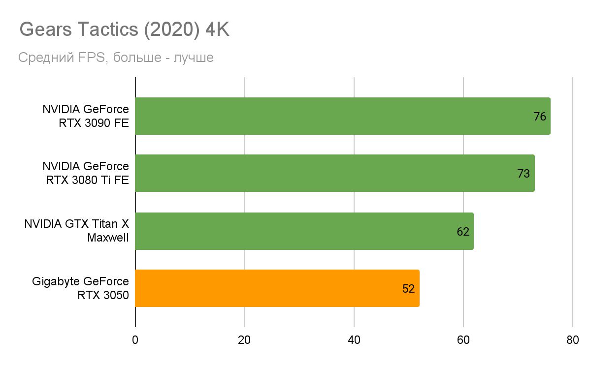 Тест NVIDIA RTX 3050: лучшая бюджетная видеокарта (надеемся) | VK Play