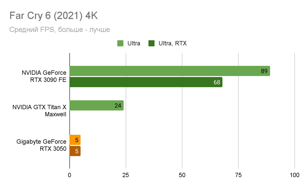 Карта rtx 3050