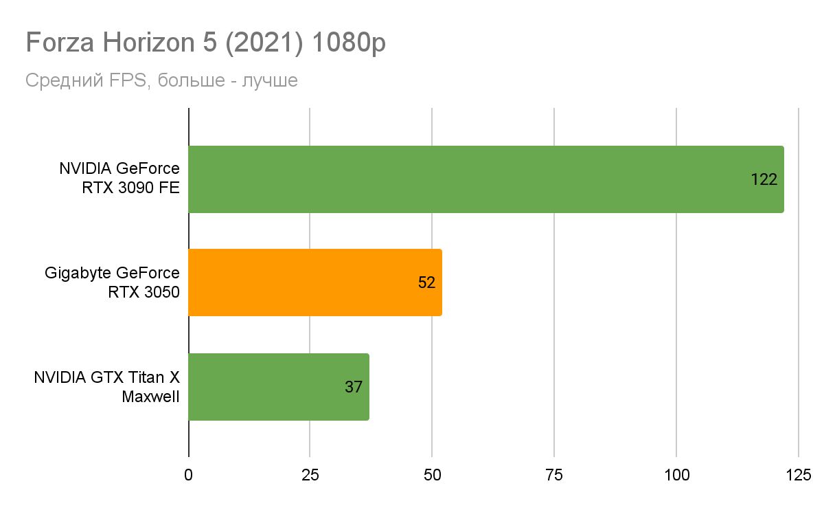 Тест NVIDIA RTX 3050: лучшая бюджетная видеокарта (надеемся) | VK Play