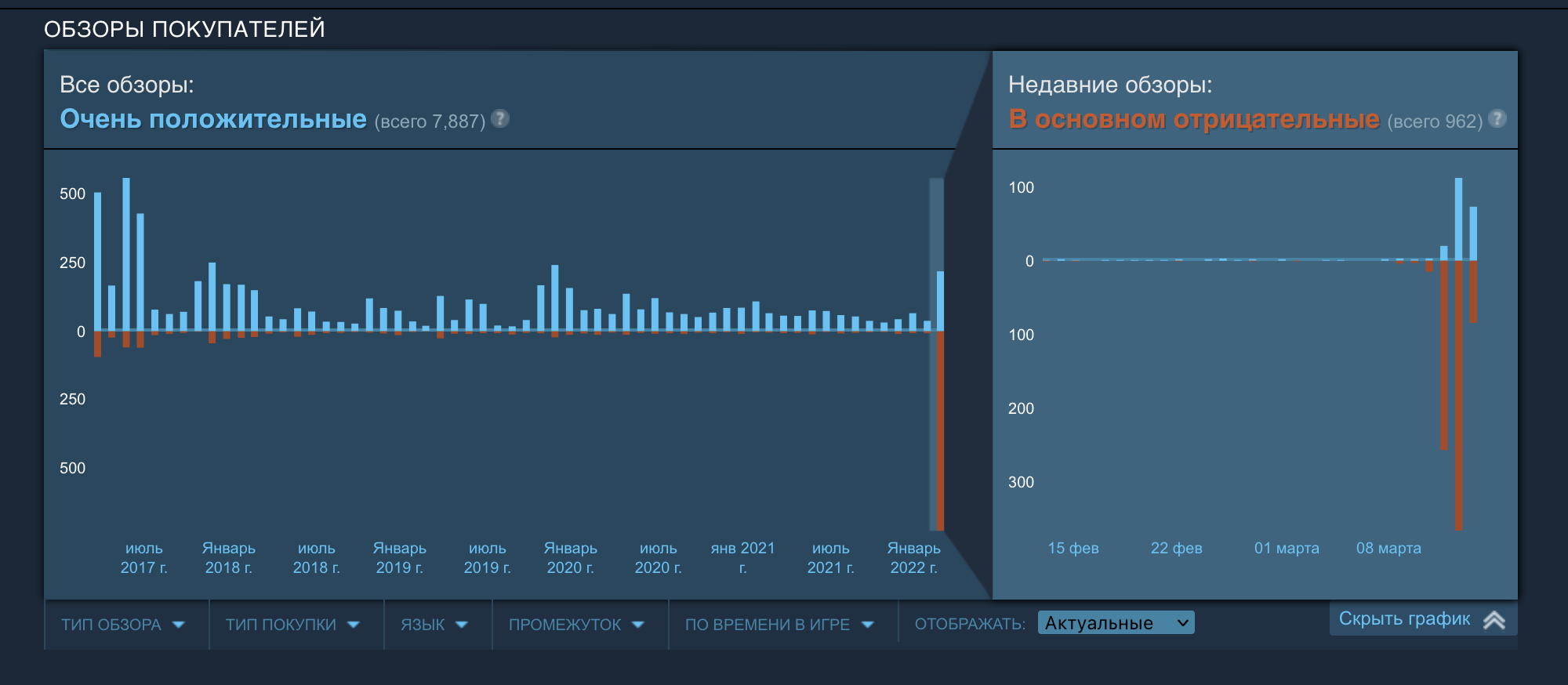 Игроки начали занижать рейтинг Domina после высказывания ее автора о масках