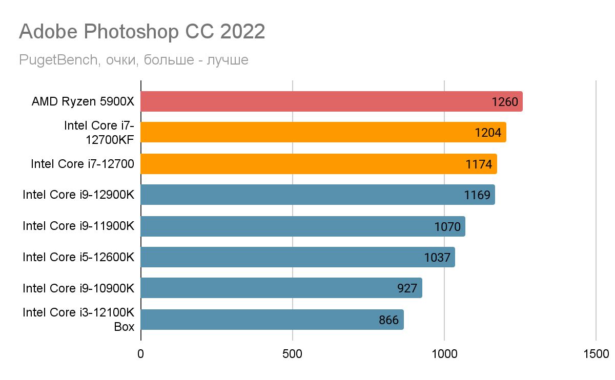 Идеальные процессоры. Обзор на Intel i7-12700 и i7-12700KF | VK Play