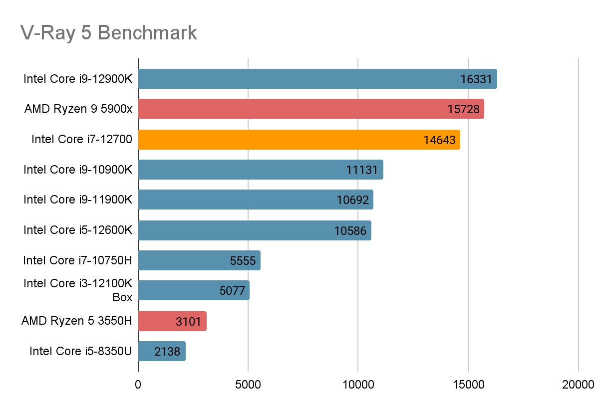 Идеальные процессоры. Обзор на Intel i7-12700 и i7-12700KF | VK Play