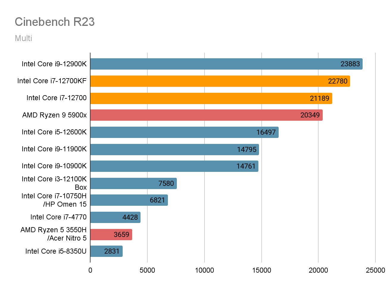 Идеальные процессоры. Обзор на Intel i7-12700 и i7-12700KF | VK Play