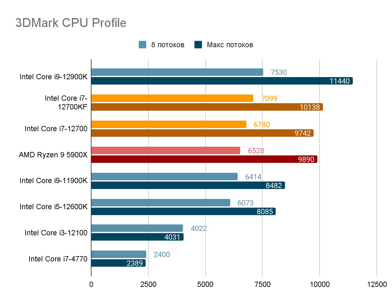 Идеальные процессоры. Обзор на Intel i7-12700 и i7-12700KF | VK Play