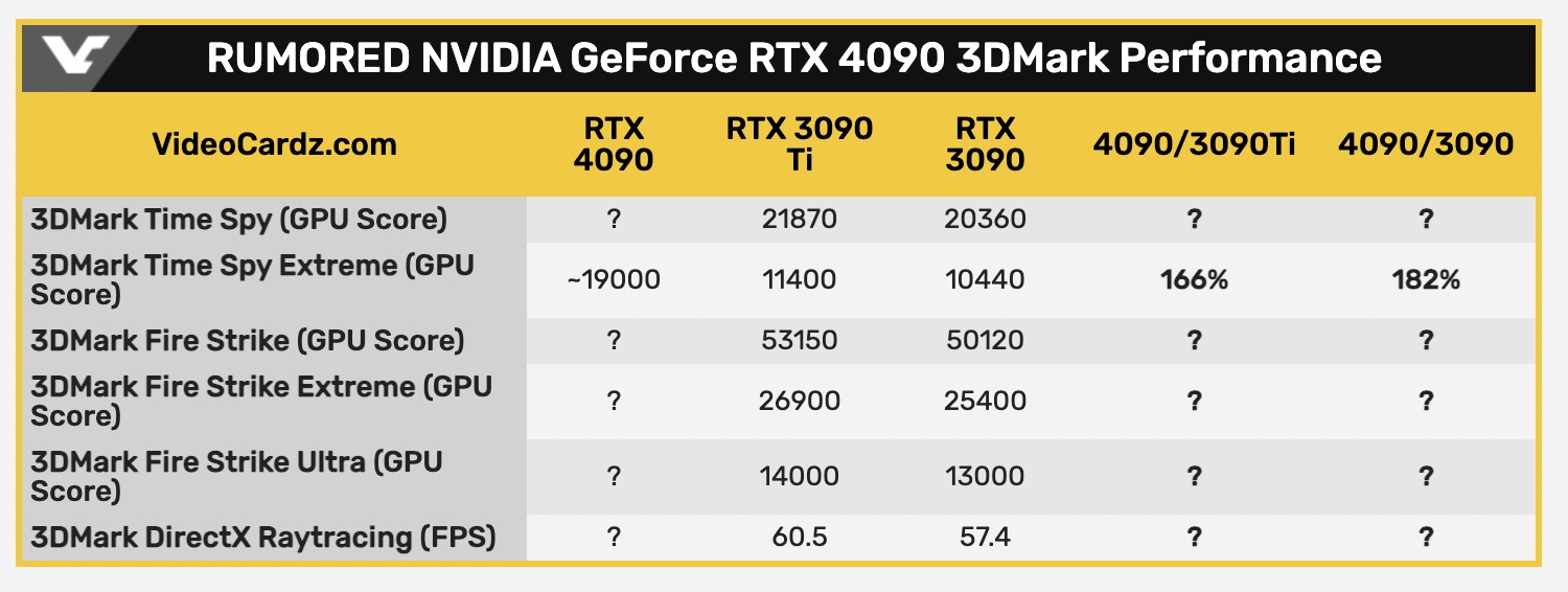 Слух: названа мощность RTX 4090 — прошлое поколение на ее фоне меркнет