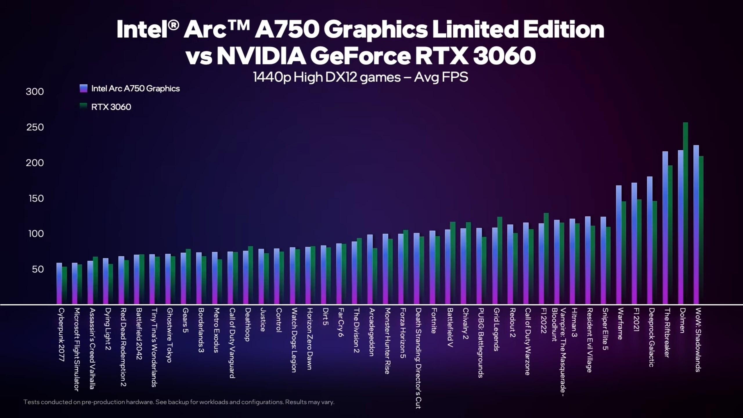 От Cyberpunk 2077 до WoW: Intel опубликовала тесты видеокарты Arc A750