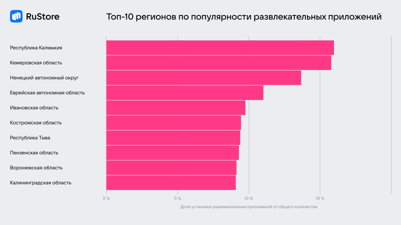 RuStore назвал самые скачиваемые приложения в российских регионах