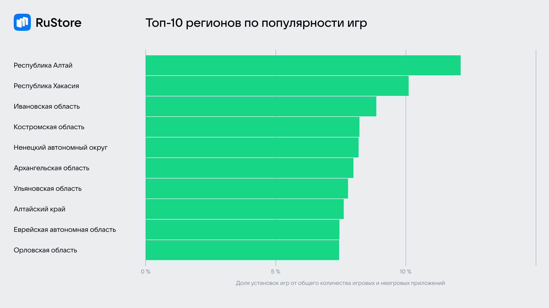 RuStore назвал самые скачиваемые приложения в российских регионах