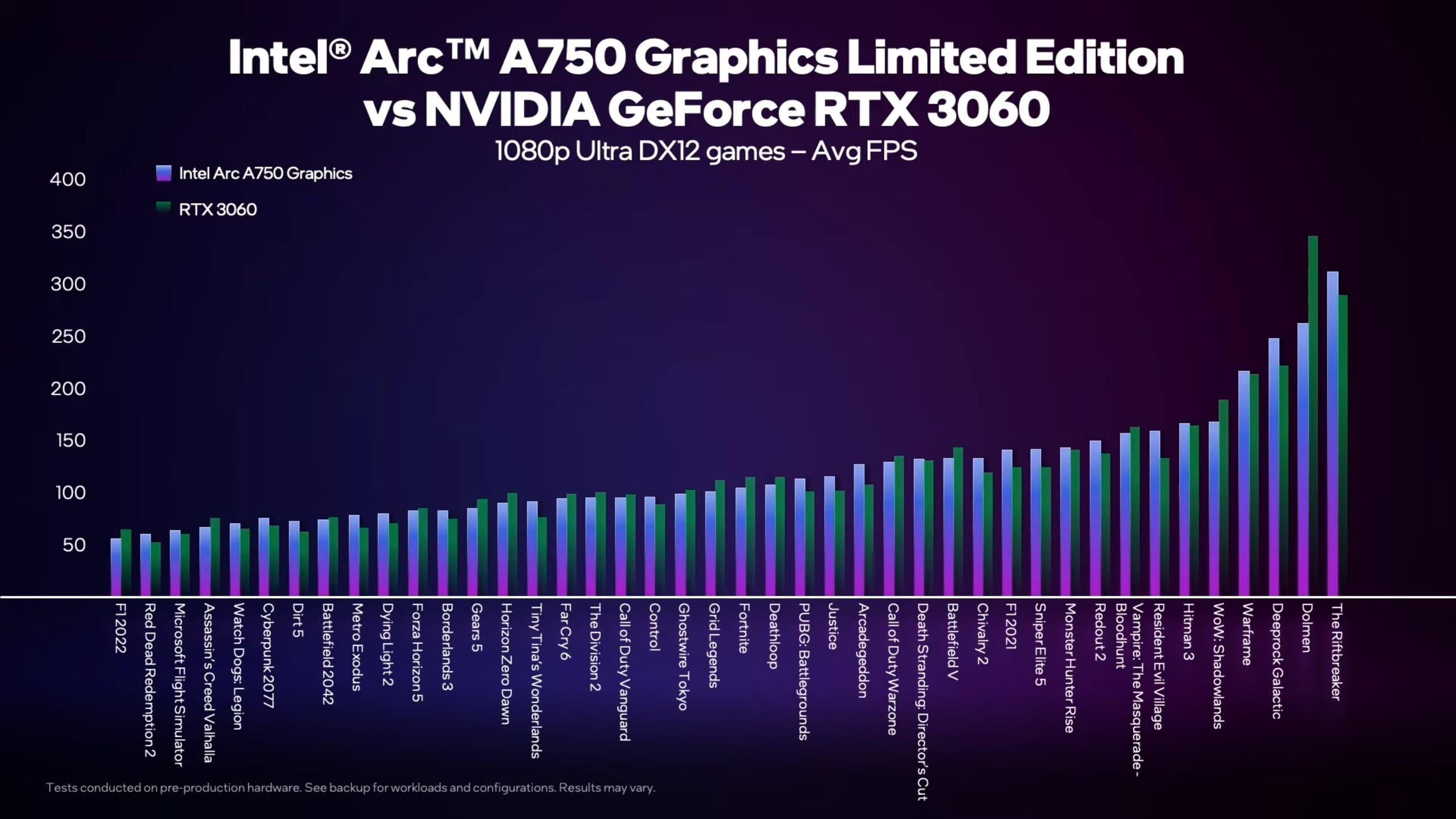 От Cyberpunk 2077 до WoW: Intel опубликовала тесты видеокарты Arc A750