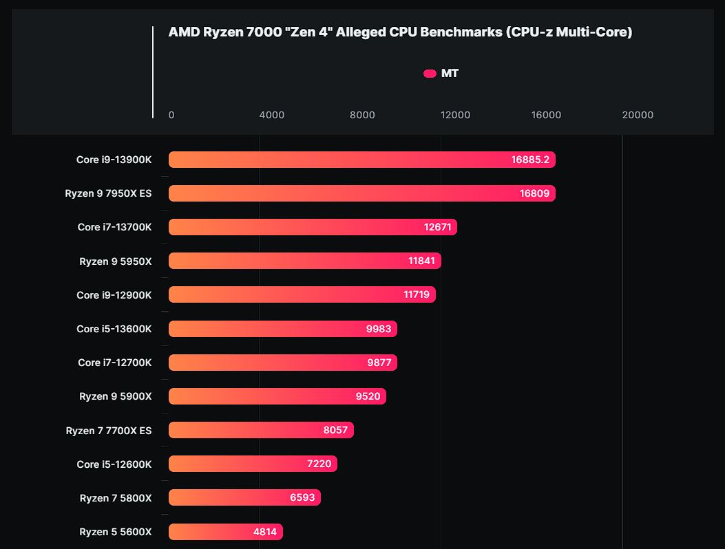 Слух: в сеть слили тесты процессора AMD Ryzen 9 7950X