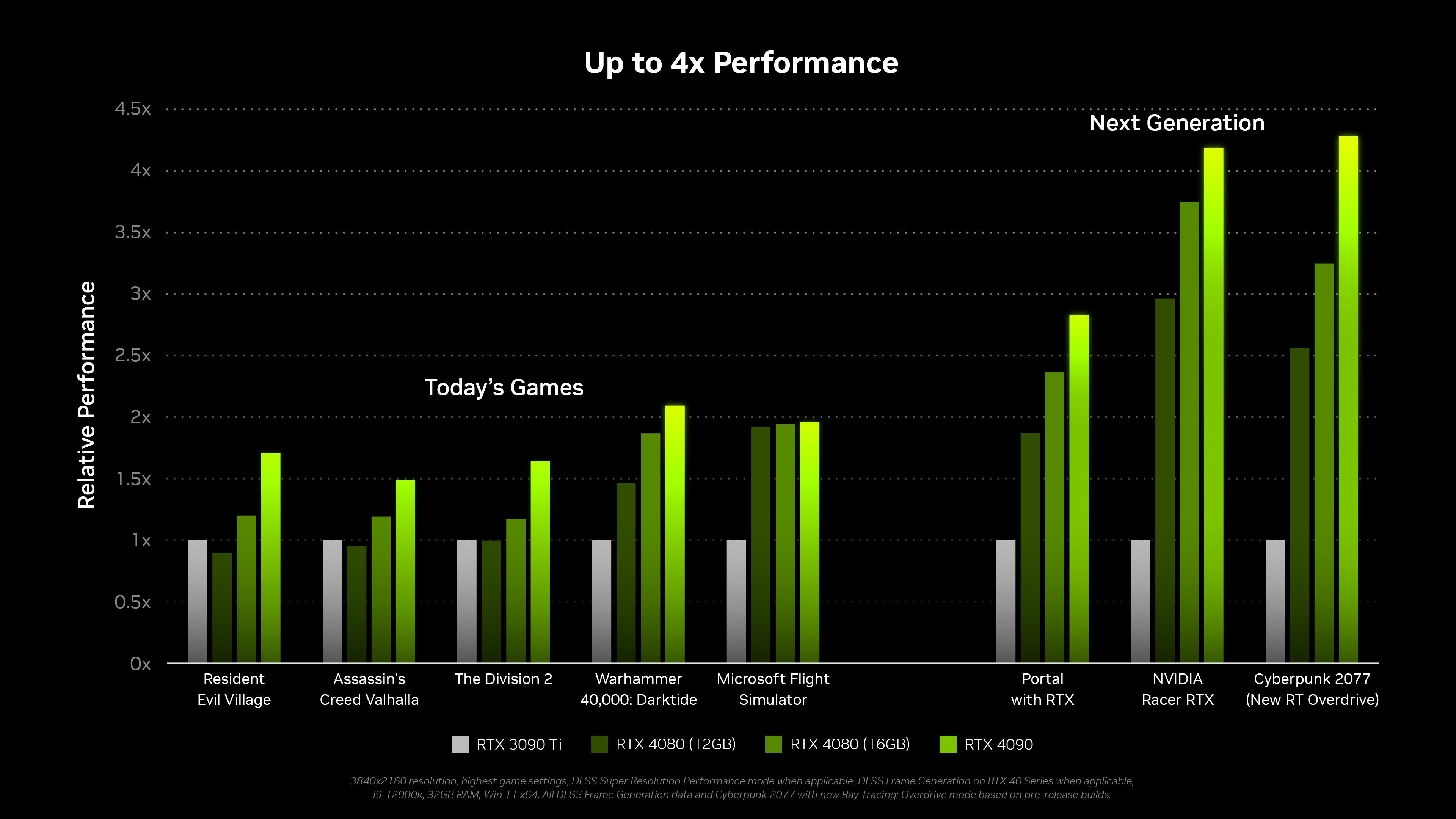 NVIDIA опубликовала тесты видеокарт RTX 40