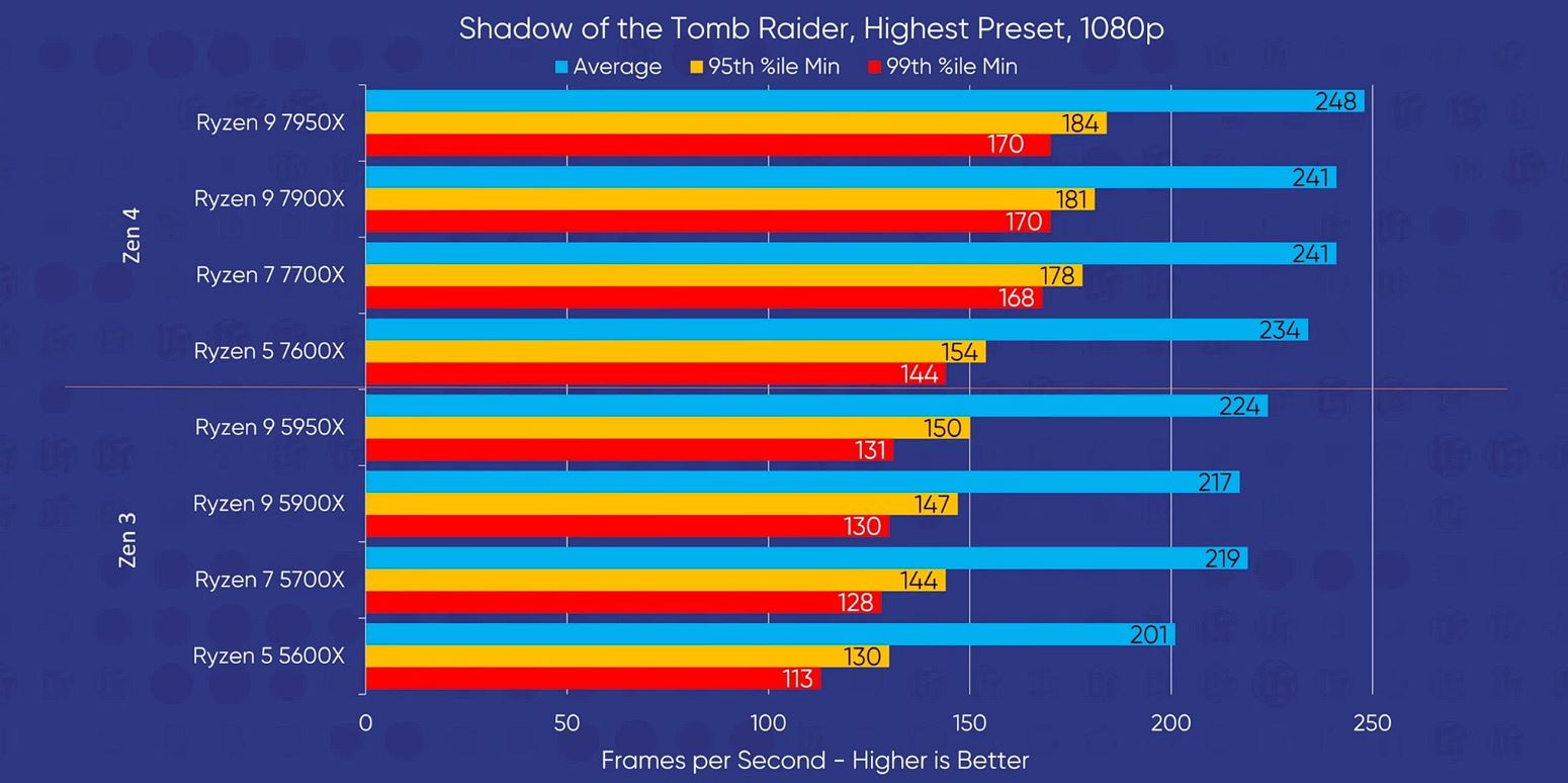 Опубликованы игровые тесты процессоров AMD Ryzen 7000