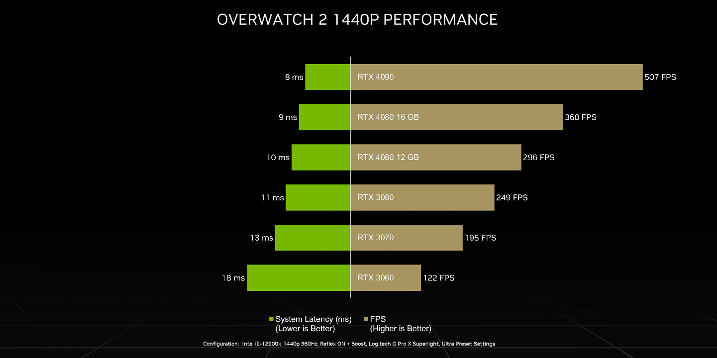 RTX 4090 на Авито и 500 fps в Overwatch 2 — «железные» новости