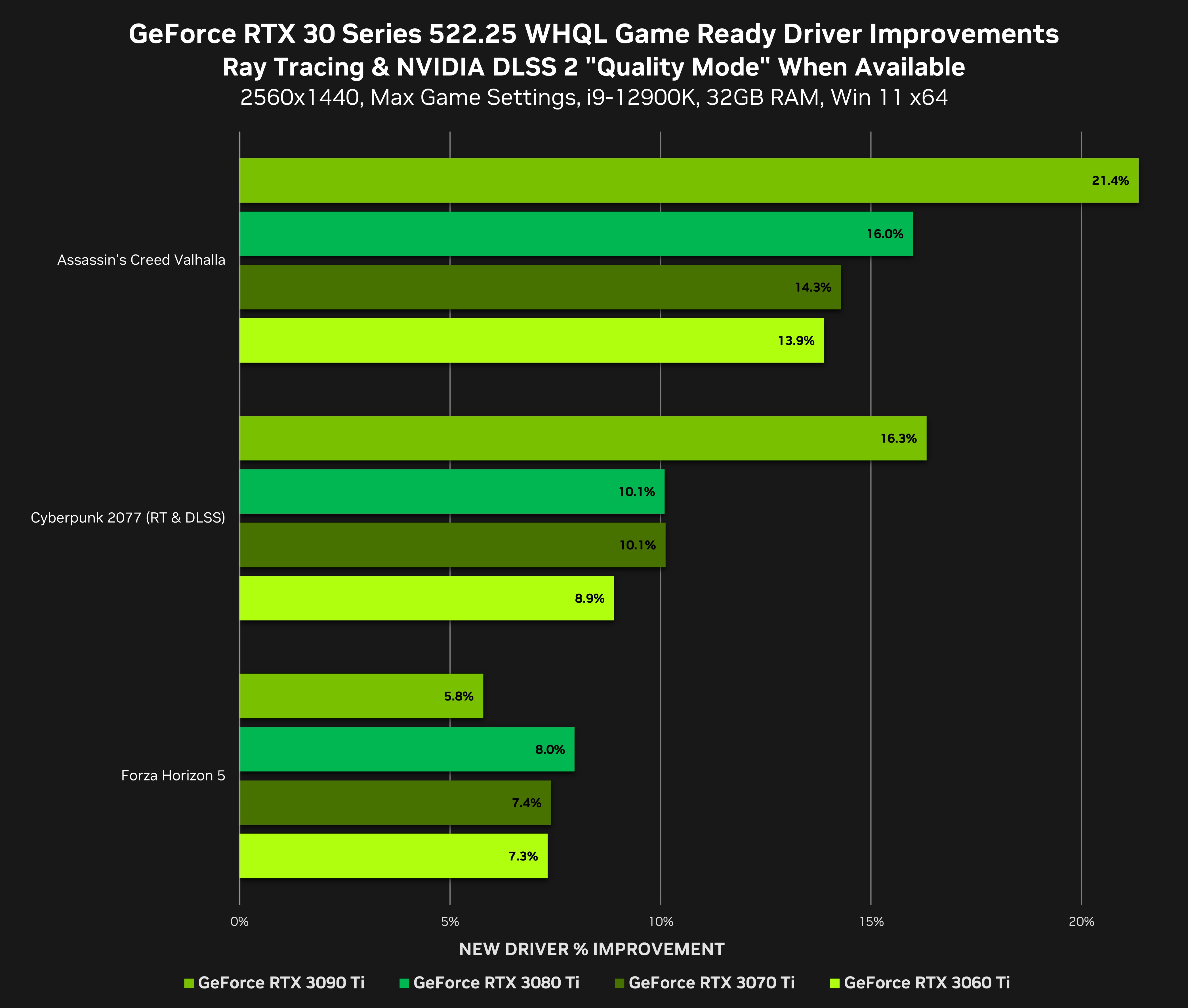 Новый драйвер NVIDIA увеличил производительность игр с DirectX 12