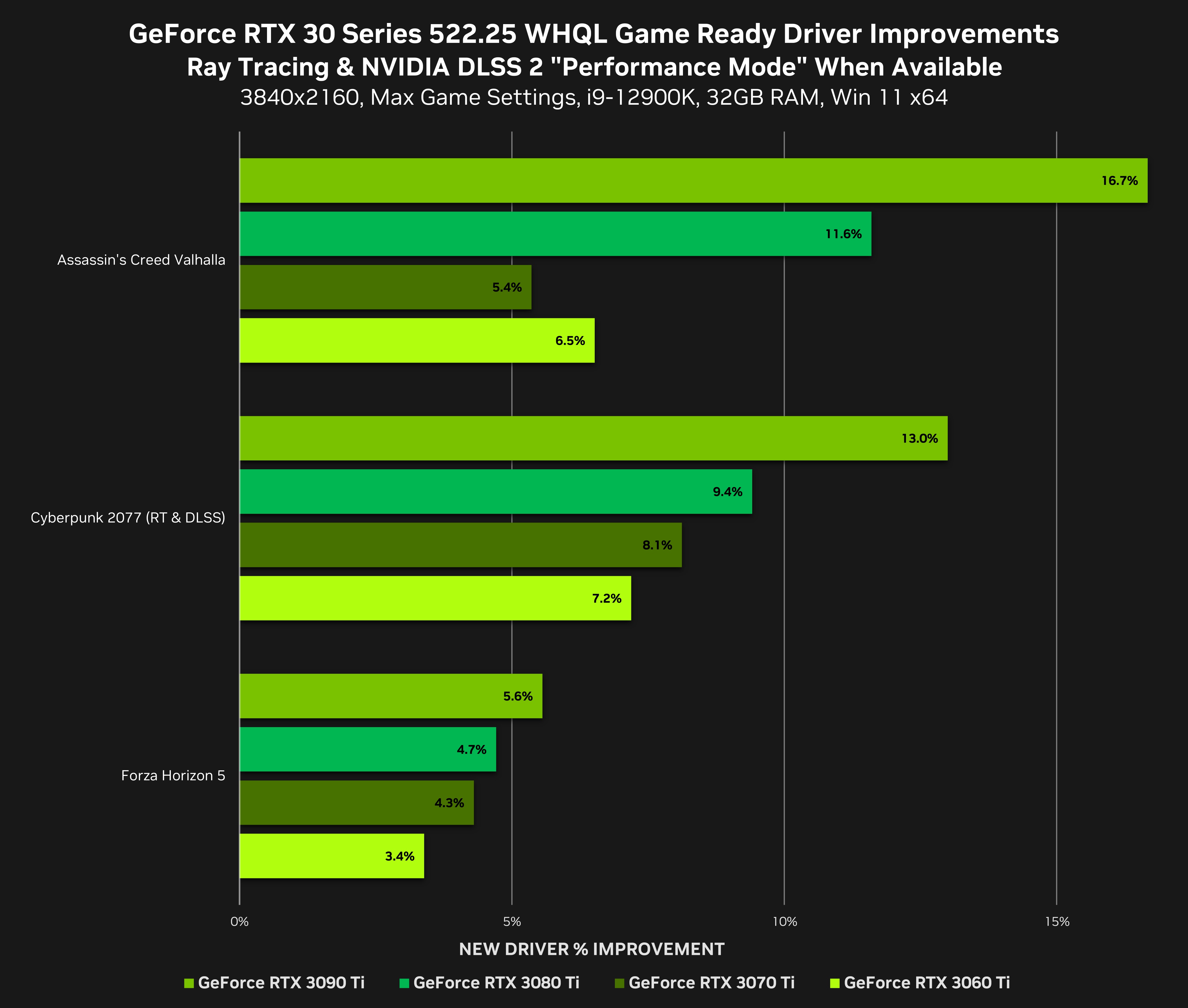 Новый драйвер NVIDIA увеличил производительность игр с DirectX 12