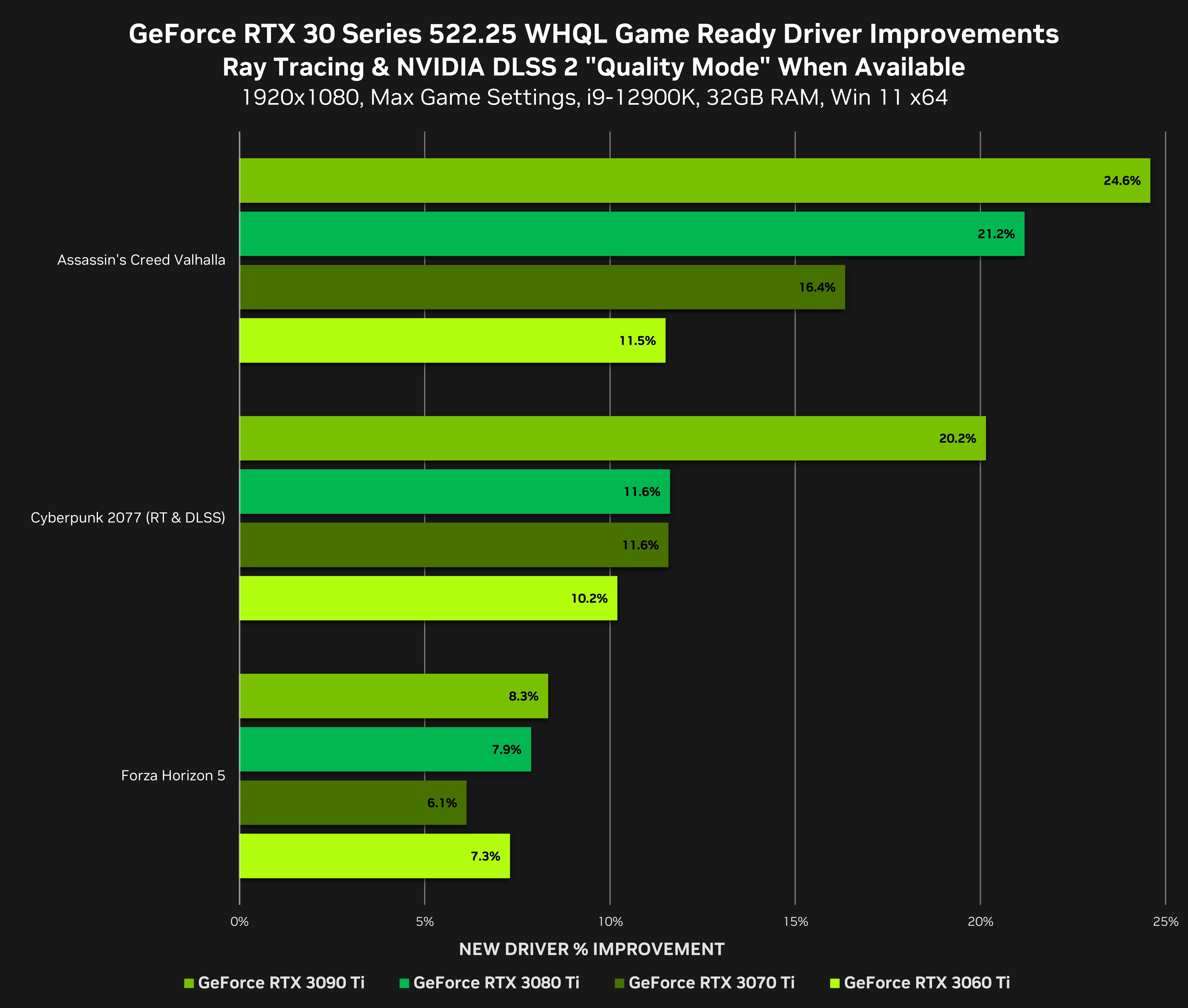 Новый драйвер NVIDIA увеличил производительность игр с DirectX 12