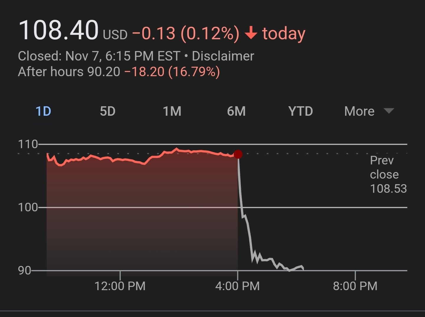 Акции Take-Two, издателя GTA, рухнули на 17%