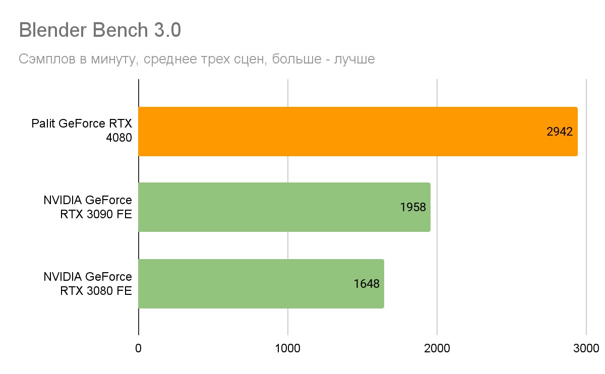 Когда второе место не хуже первого. Обзор на Palit GeForce RTX 4080  GameRock | VK Play