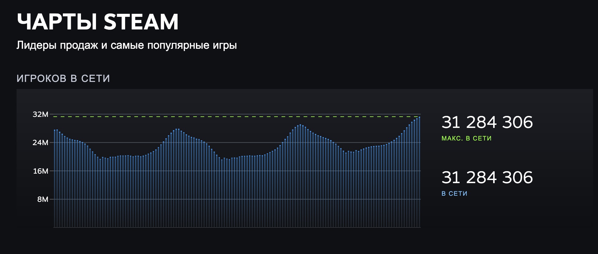 Steam установил новый рекорд — более 31 млн одновременных игроков