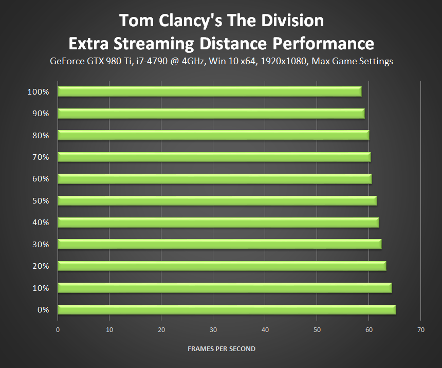 График nvidia. NVIDIA Графика. График нвидиа. The Division 2 Extra streaming distance. Оптимальные цвета графики NVIDIA.