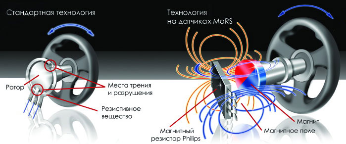 Технология сенсора. Датчик холла в игровом руле. Магнитный сенсор. Резистивно магнитный датчик. Датчик электромагнитной индукции электро резистор магнит резистор.