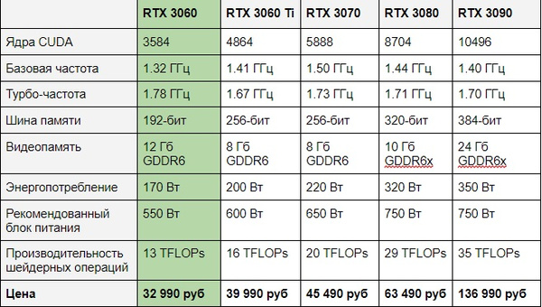 Сколько стоит карта 3060